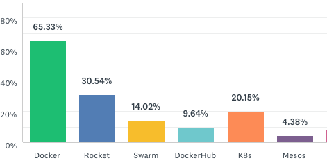 Container technology usage